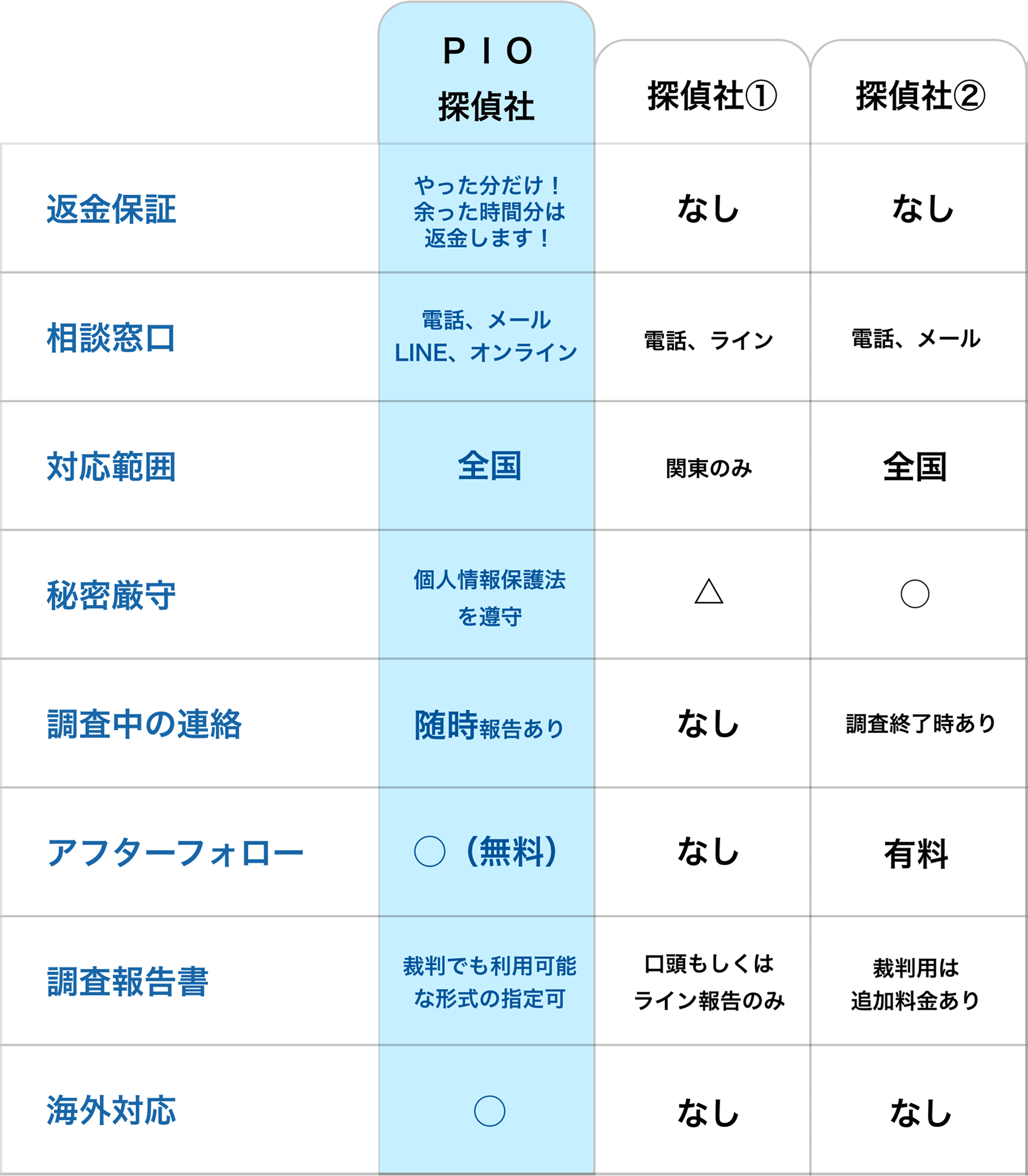 他社と比較した表