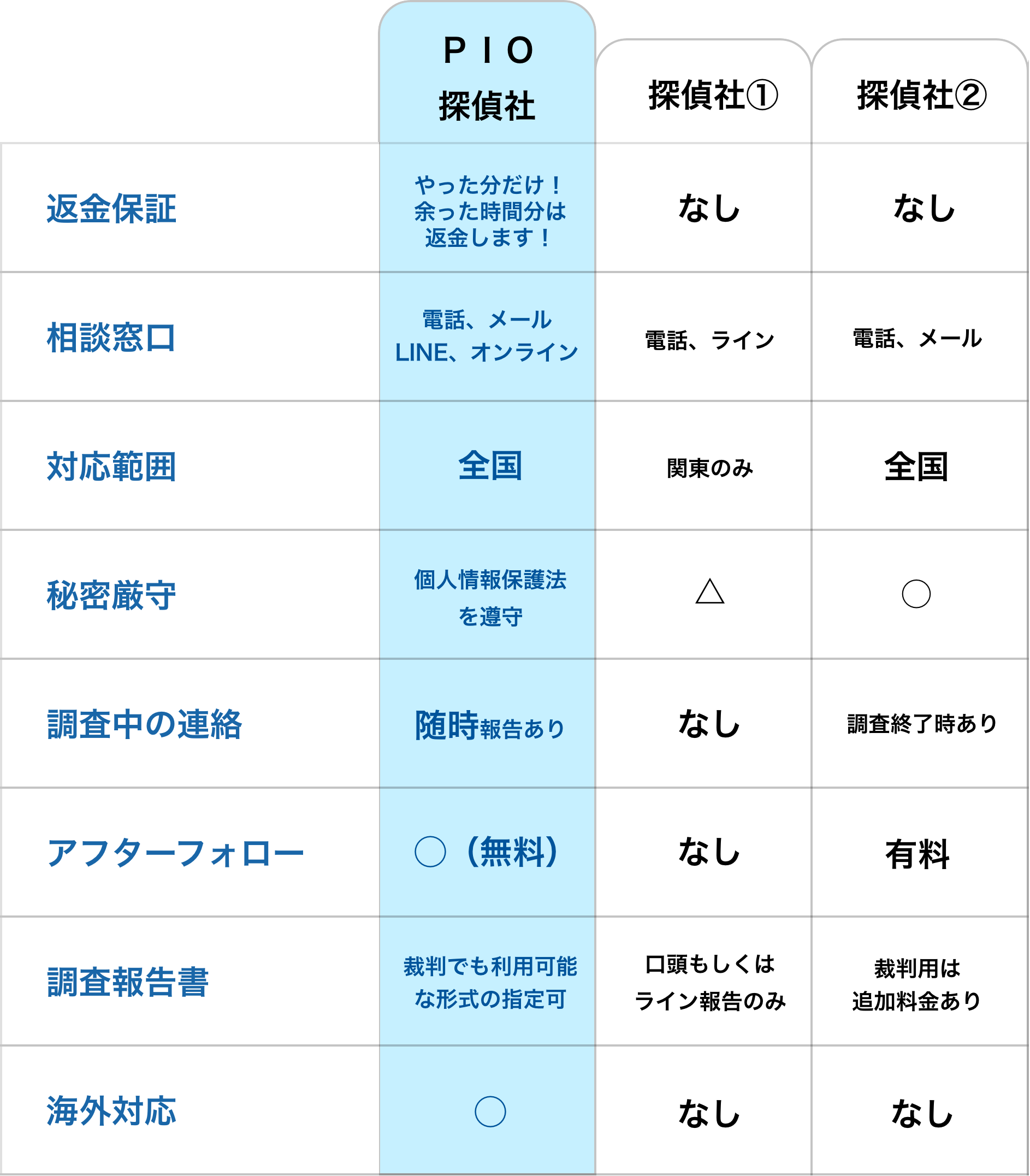 他社と比較した表