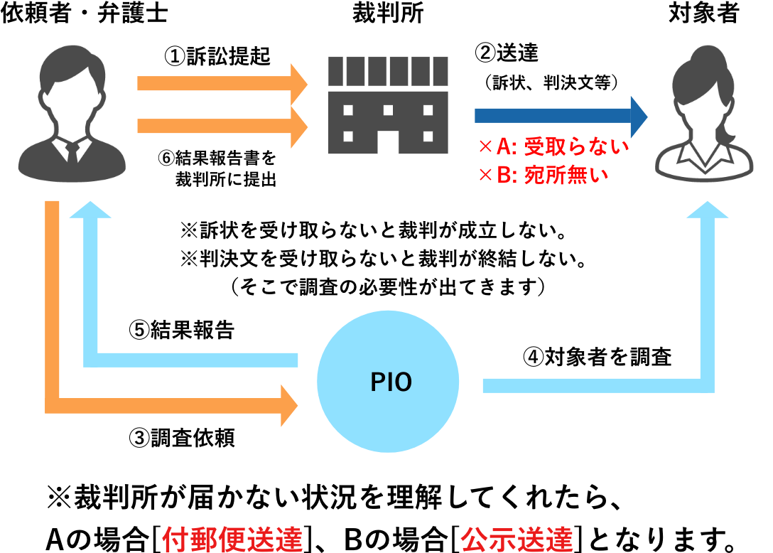 公示送達・付郵便送達とは